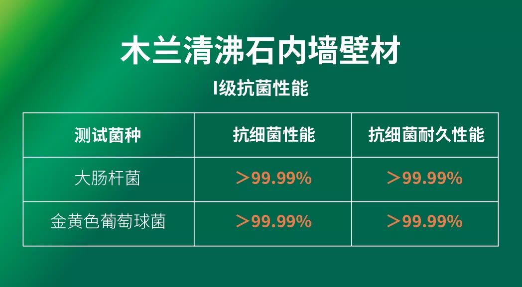 抗菌率超99.99%！木蘭清沸石內(nèi)墻壁材最新抗菌檢測報告出爐