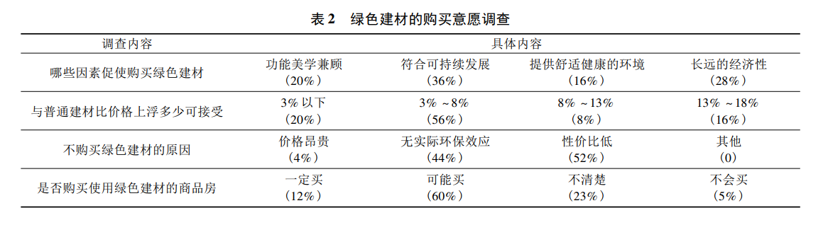 綠色建材應用情況怎么樣？