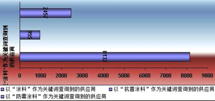 抗菌涂料的市場