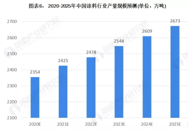 2020年涂料行業(yè)發(fā)展分析，本土涂料表現(xiàn)較好！