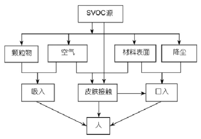 什么是室內(nèi)SVOC污染?它的危害體現(xiàn)在什么地方？